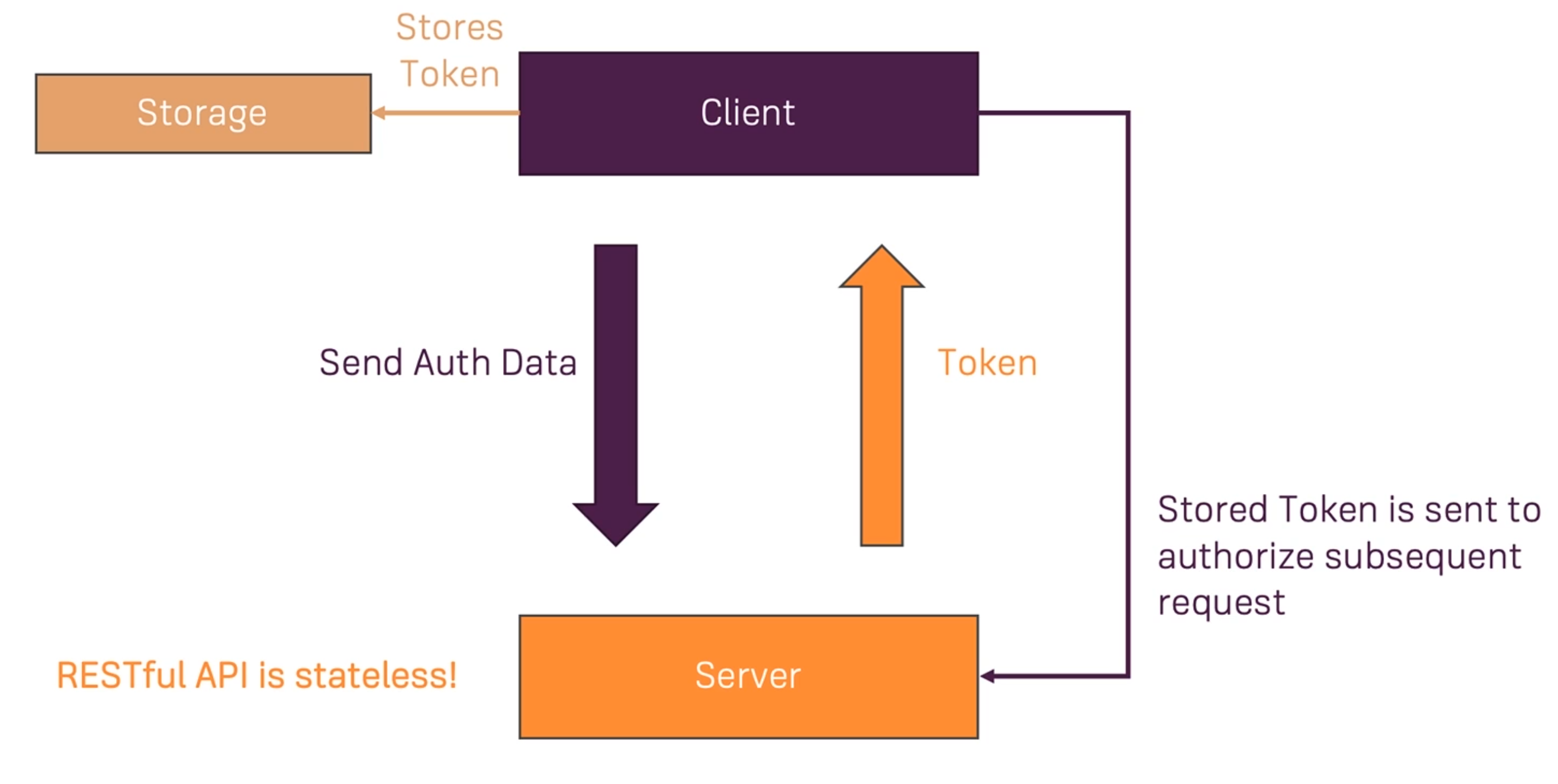 authentication