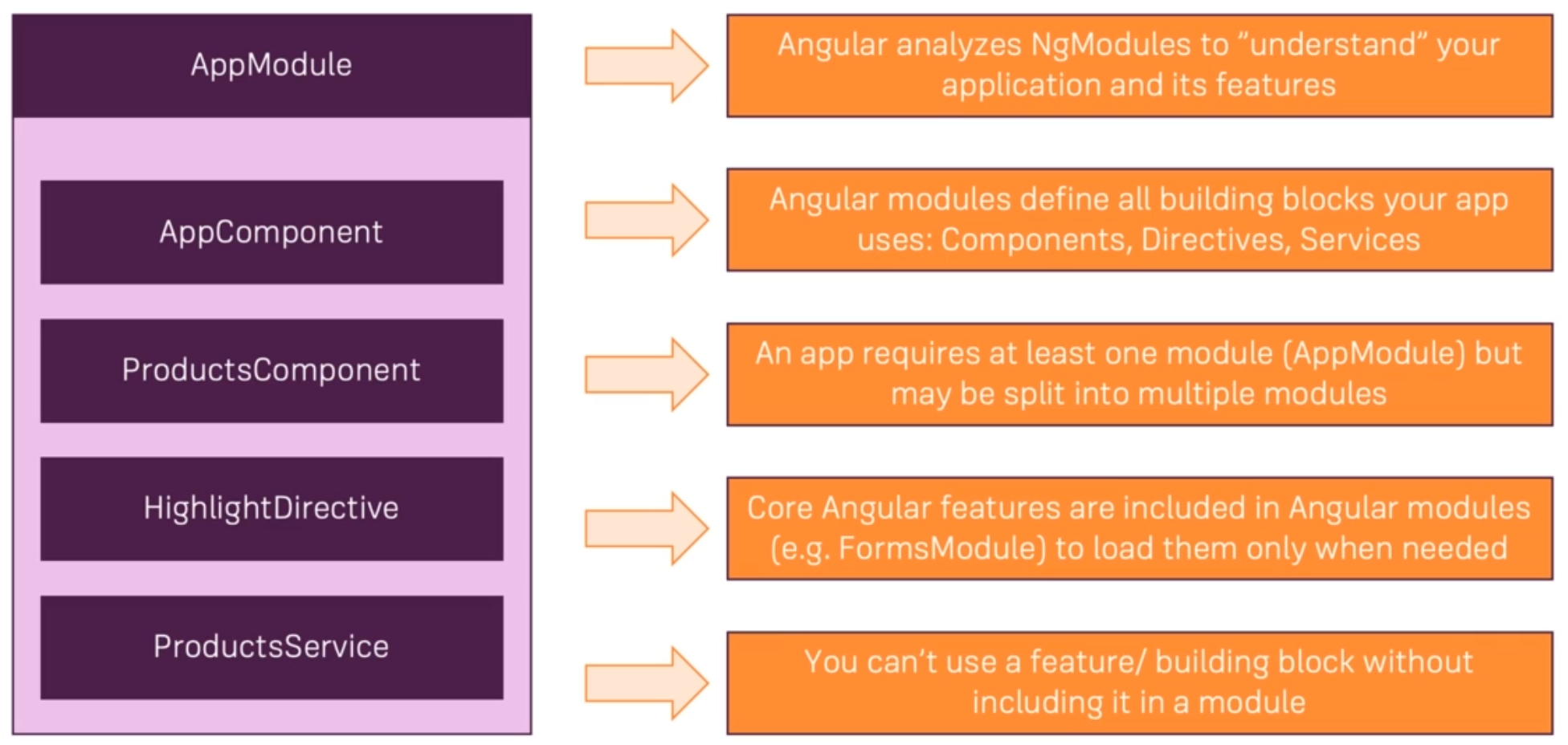 Angular Module